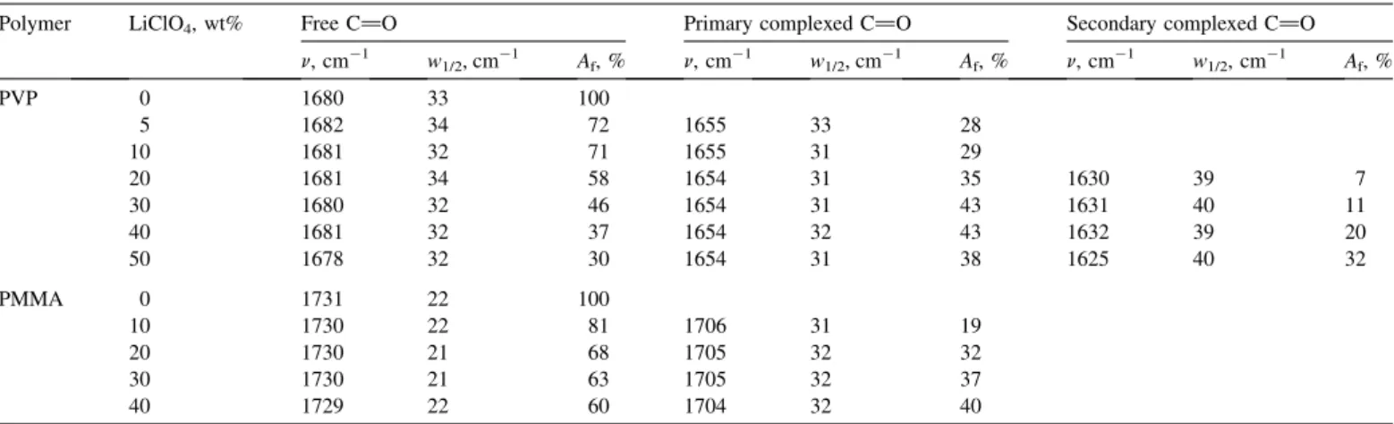 Fig. 7. Effect that the LiClO 4 concentration has on the signals of the ‘‘free’’