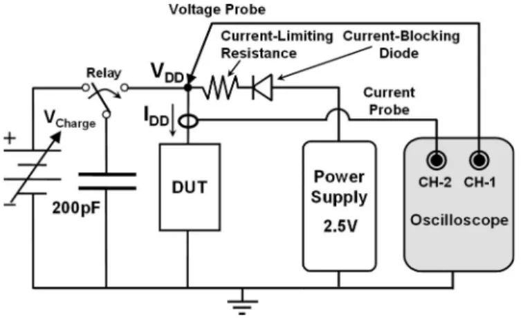 Fig. 6. For the TLU measurement setup with a current-limiting resistance of 5 Ω but without a current-blocking diode, the measured V DD and I DD transient responses with V Charge s of (a) −3, (b) −6, and (c) +13 V.