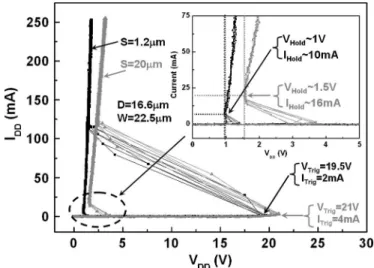 Fig. 9. Measured latch-up dc I–V characteristics of two SCR structures with the same D (16.6 µm) and W (22.5 µm) but different values of S (1.2 and 20 µm).