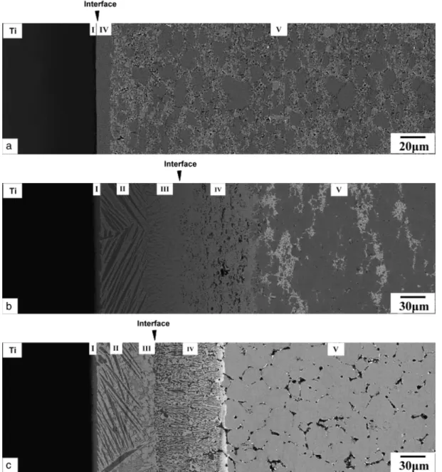 Fig. 2. The backscattered electron images of the interfaces between (a) Ti and 5C95Z, (b) Ti and 9C91Z, and (c) Ti and 17C83Z after reaction at 15501C for 6 h