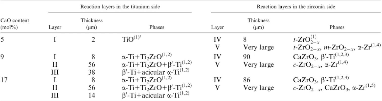 Table II. Thickness and Phases in Various Reaction Layers at the Interfaces of Ti and CaO/ZrO 2 Samples after Reaction at 15501C for 6 h