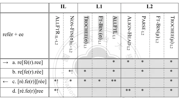 Tableau  (32)  demonstrates  the  evaluation  with  the  new  constraint  ranking,  in  which  F T -B IN (σ),  T ROCHEE (σ)  and  A LL F T L  are  demoted  by  one  rank