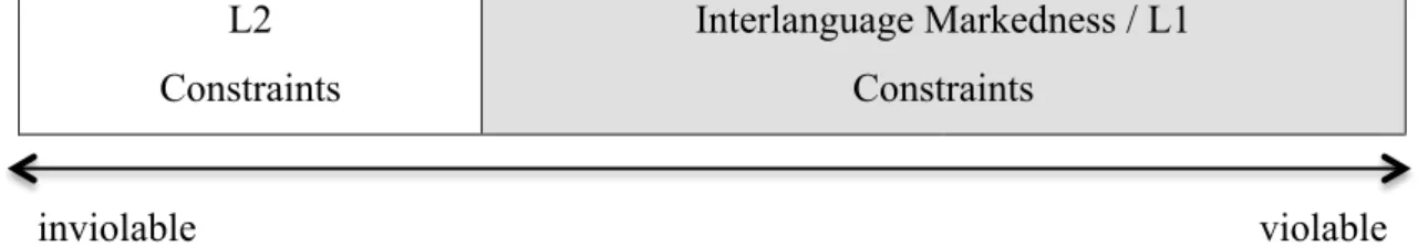 Fig. 7 Late stage two: error-driven constraint demotion  