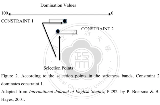 Figure  1.  According  to  the  selection  points  in  the  strictness  bands,  Constraint  1  dominates constraint 2