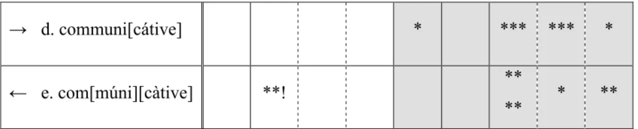 tableau  (28),  only  A LL F T R  is  demoted  by  one  more  rank,  uncrucially  ranked  with 