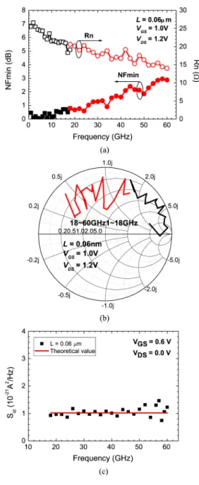 Fig. 1. Broadband (1–60 GHz) noise parameters. (a) NF and R versus frequency plot. (b) 0 in a Smith chart