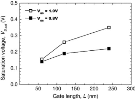 Fig. 6. Extracted channel noises (symbols) and their theoretical values (lines) calculated using (2) versus drain current.