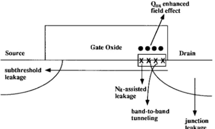 Fig. 1. Illustration of various drain leakage current paths in an HC stressed n-MOSFET’s