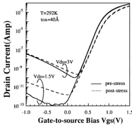 Fig. 4. Prestress and poststress I d – V gs characteristics in a 40- ˚ A gate oxide n-MOSFET at T = 292 K