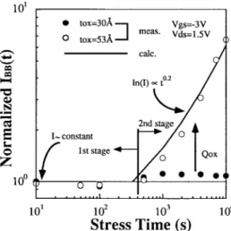 Fig. 13. Charge pumping current versus stress time in the 30- ˚ A oxide and 53- ˚ A oxide n-MOSFET’s