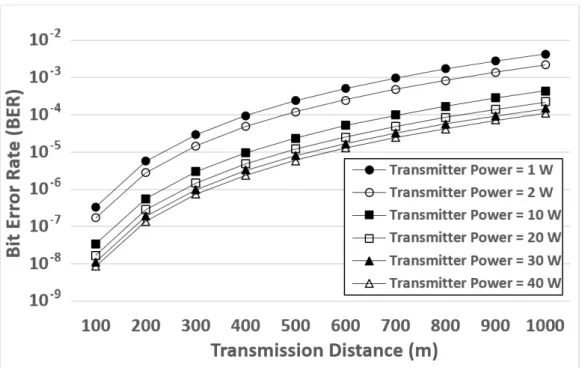 Figure 4 shows the simulation results of the BER. This figure plots the BER as a function of the transmission distance