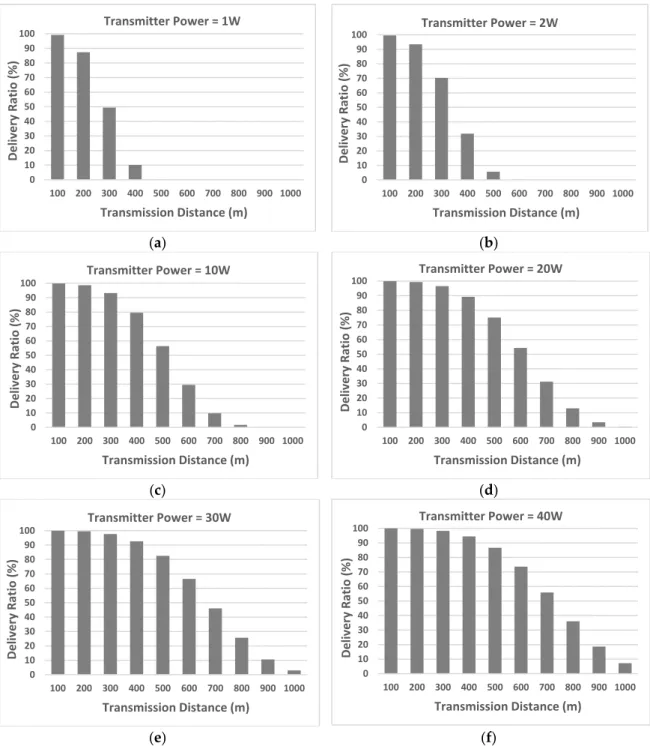 Figure 5 shows the simulation results of the successful delivery ratio, that is, the reliability for underwater wireless communications
