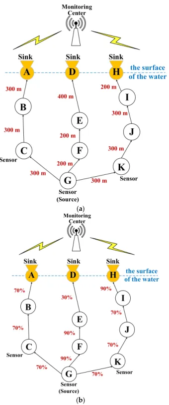 Figure 6. Example of the routing paths in UWSNs with: (a) the information of link distance; and   (b) the information of link reliability