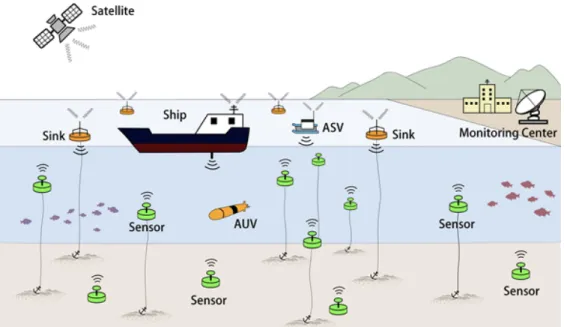 Figure 1. Network architecture of UWSNs.