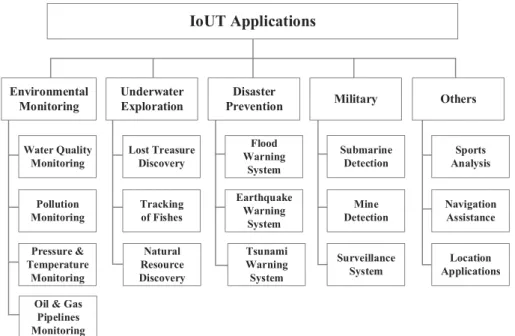 Figure 2. The IoUT applications. 
