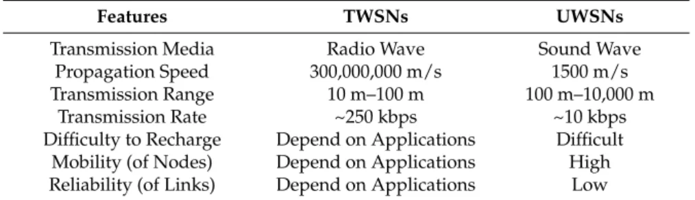 Table 1. The differences between TWSNs and UWSNs.