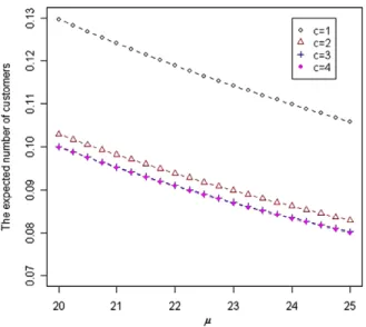 Fig. 6. The effect of µ on the expected number of customers in the system.