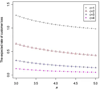 Fig. 10. The effect of µ on the expected loss rate.