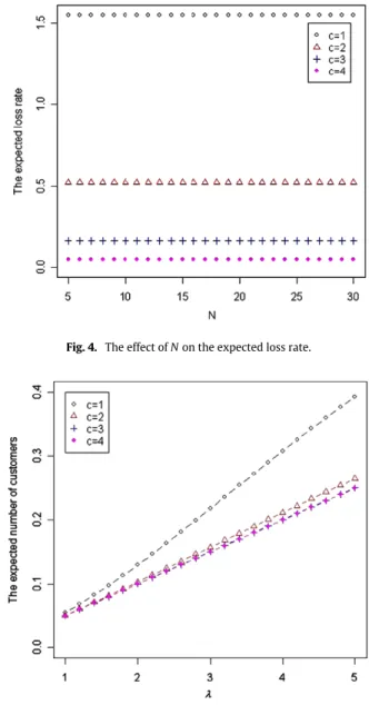 Fig. 5. The effect of λ on the expected number of customers in the system.