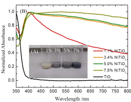 Figure 2.  (A) The picture of hydrogenated Ni-TiO2 methanol mixture and   