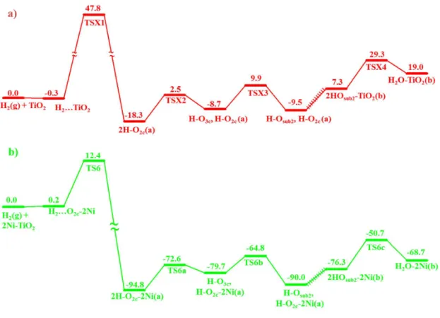 Figure 4.  Predicted potential energy diagrams for (a) H2 dissociation on the TiO2(101) 