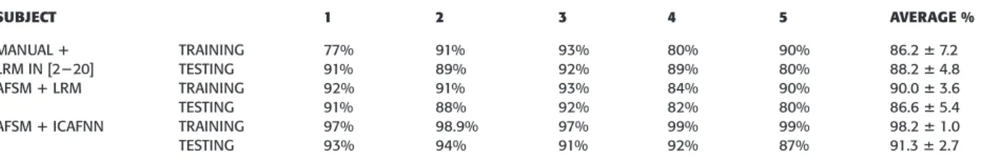 TABLE 4  Comparisons of different alertness level estimation approaches including linear regression models (LRM) using the features 