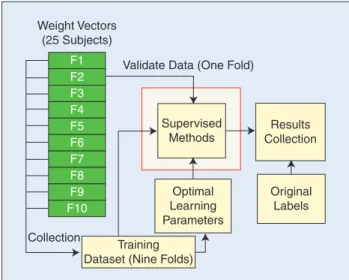 FIGURE 3  Ten-fold cross-validation of training algorithm structure.