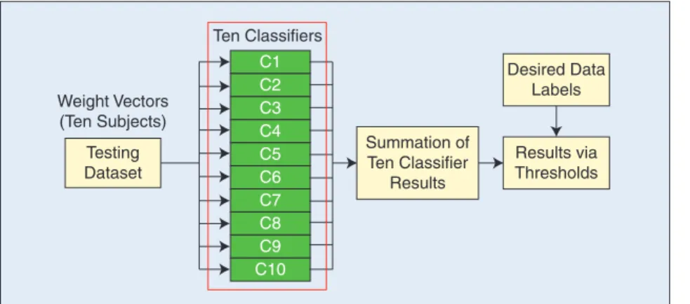 Figure 4 shows the testing algorithm through ten-fold  cross validation training classifiers