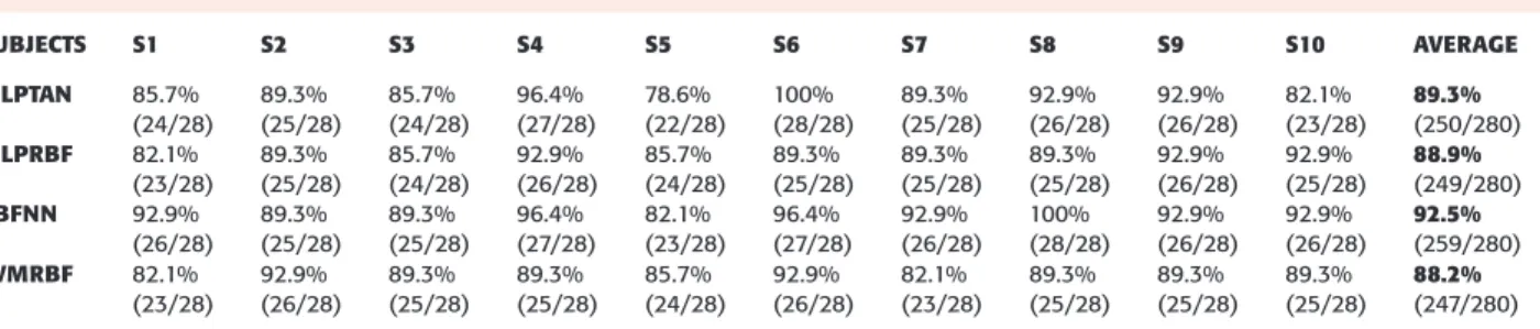 TABLE 2  Testing classification accuracy of each subject under threshold 0.6.