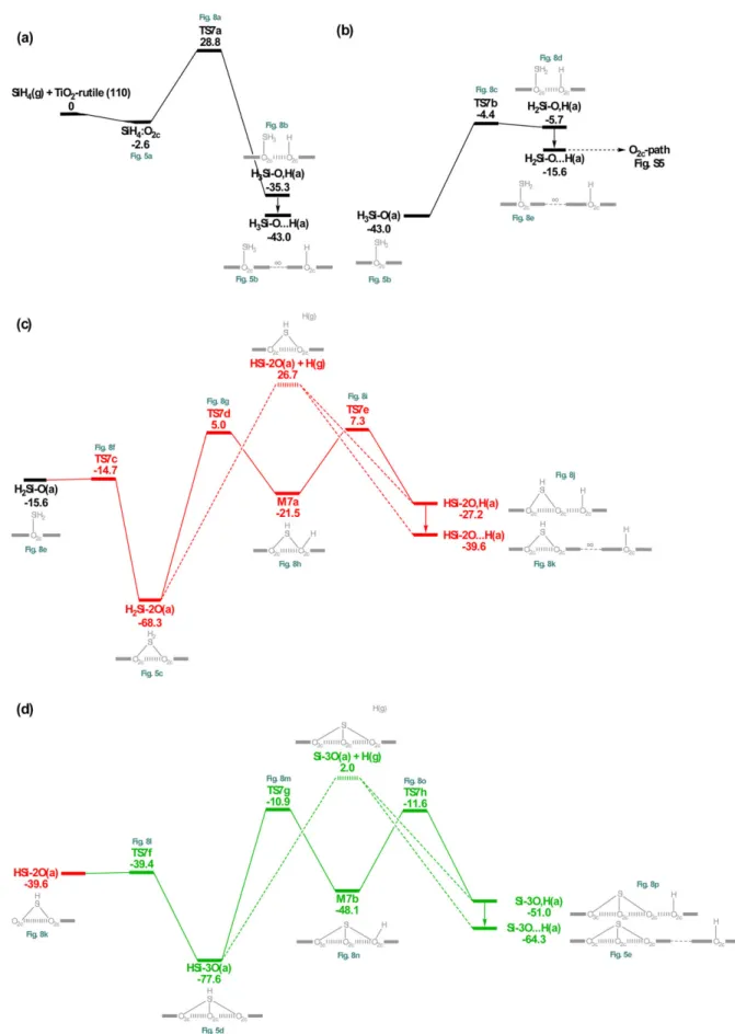 Figure 7. Schematic potential energy profiles for the multipath on the TiO 2 rutile (110) surface