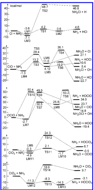 Figure 2. Schematic energy diagrams (in kcal/mol units) computed