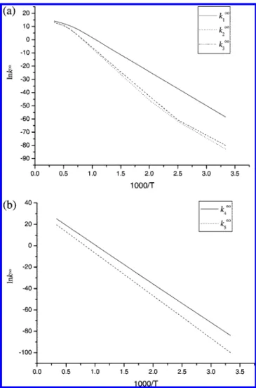 Figure 6. Predicted first-order rate constants (in unit of s -1 ) in the temperature range 300-3000 K for decomposition of (a) succinic acid (k 1 ∞ , k 2 ∞ , and k 3 ∞ ) and (b) succinic anhydride (k 4 ∞ , and k 5 ∞ ).