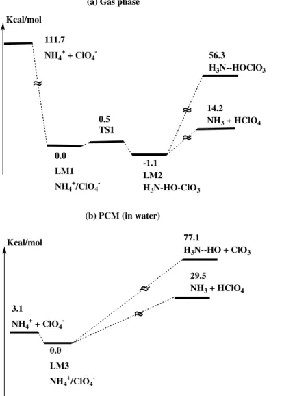 Fig. 2. The schematic diagrams for NH 4 ClO 4 dissociation obtained at the CCSD(T)/6-311+G(3df,2p)//B3/6-311+G(3df,2p) level: (a) relative gas phase