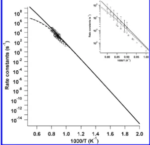 Figure 4. Predicted rate constants for anthranil formation. Experimental