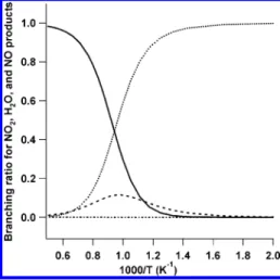 Figure 5. Calculated branching ratios for the four channels of o-nitrotoluene decomposition to NO 2 (solid curve), H 2 O (dotted curve),