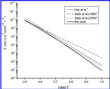Figure 6. Predicted total rate constants for formic acid decomposition.