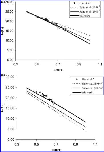 Figure 8. Predicted rate constants for oxalic acid decomposition. Data