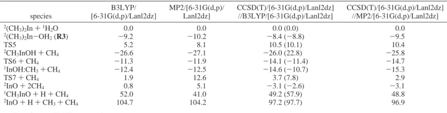 TABLE 5: Heats of Reaction (∆ r H ° 0 ) and Heats of Formation (∆ f H ° 0 ) of Species at 0 K Predicted at the B3LYP/Lanl2dz and CCSD(T)/[6-31G(d,p)+Lanl2dz]//B3LYP/[6-31G(d,p)+Lanl2dz] Level of Theory a are Given in Kcal/mol