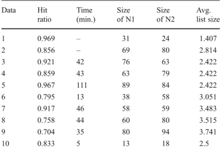 Table 1 Parameters for 4D SPA data analysis results. Each data set contains a pair of neuronal dendritic arbors (reconstructed from the same neuron imaged at different time point, N1 and N2)