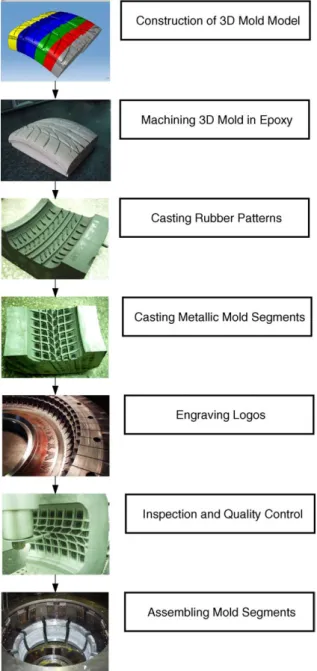 Fig. 1. Production procedure of a segmented tire mold.
