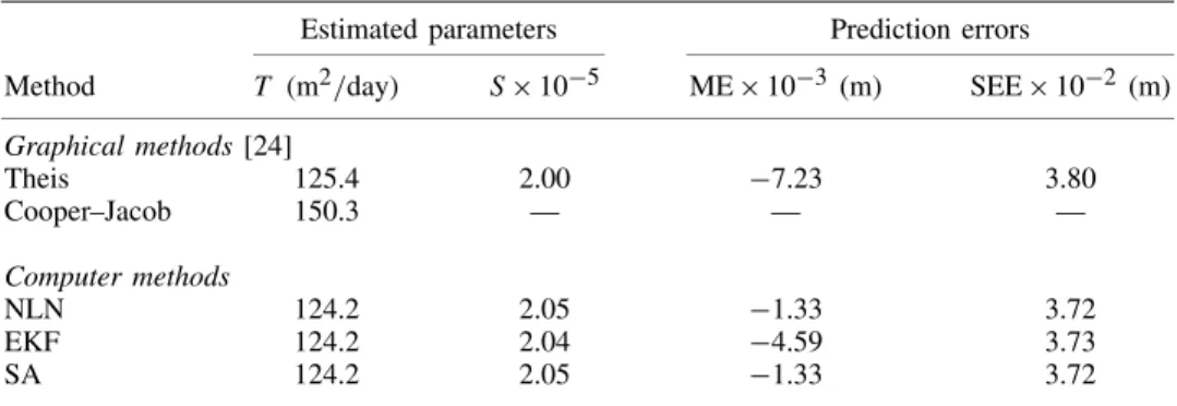 Table II. Comparison of results when applying graphical methods, NLN, EKF, and SA methods to analyse Walton’s pumping-test data at well 1 obtained from a confined aquifer.