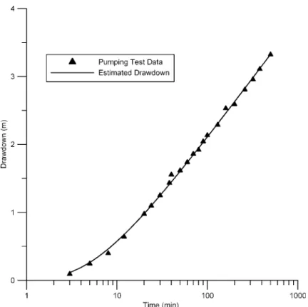 Figure 4. The estimated drawdown and Walton’s pumping-test data at well 1 [24] obtained from a confined aquifer using SA.