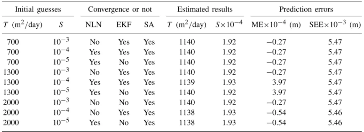 Table IV. Comparison of results when applying NLN, EKF, and SA.