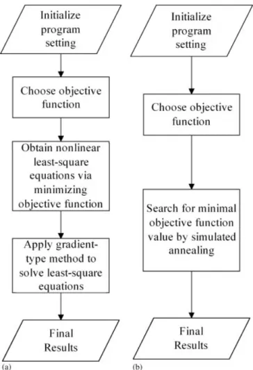 Figure 2. The flowchart of the identification procedure: (a) conventional method and (b) present method.