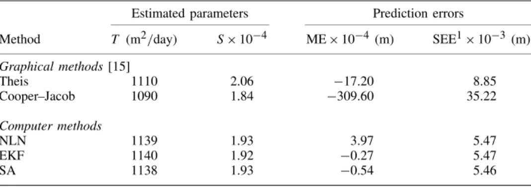 Table I. Comparison of results when applying graphical methods, NLN, EKF, and SA, to analyse Todd’s pumping-test data obtained from a confined aquifer.
