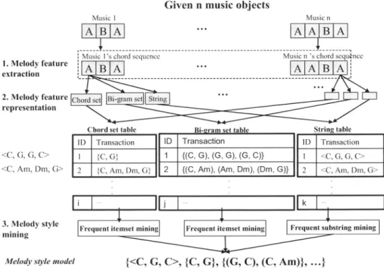 Fig. 4. Flow chart ofmelody style mining.