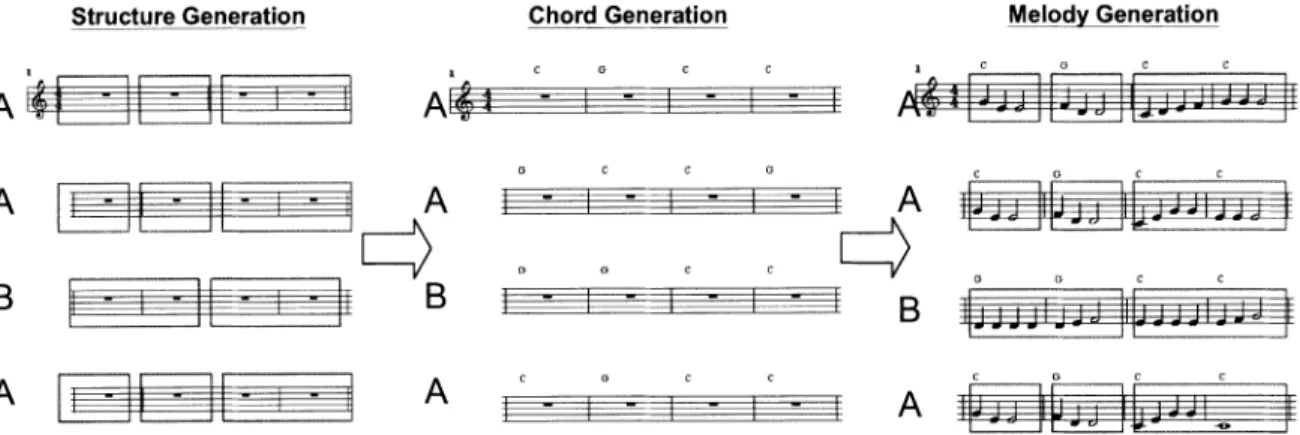 Fig. 7. An example of music generation.