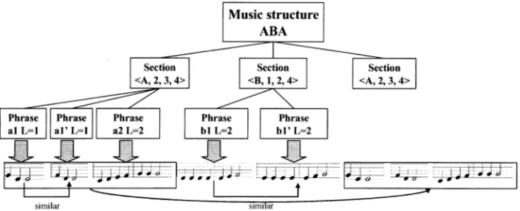 Fig. 9. An example of melody generation. These music objects are all piano music containing melody