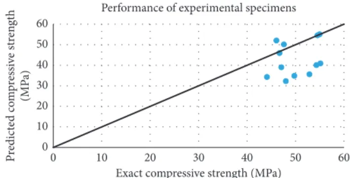 Figure 14: Comparison of exact compressive strength with CSPNN-predicted compressive strength for the 12 experimental concrete mixtures