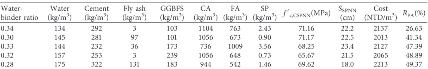 Table 13: Concrete mixture proportioning samples for compressive strength � 700 kg/cm 2 and 2000 NTD/m 3 < cost ≤ 2250 NTD/m 3 .